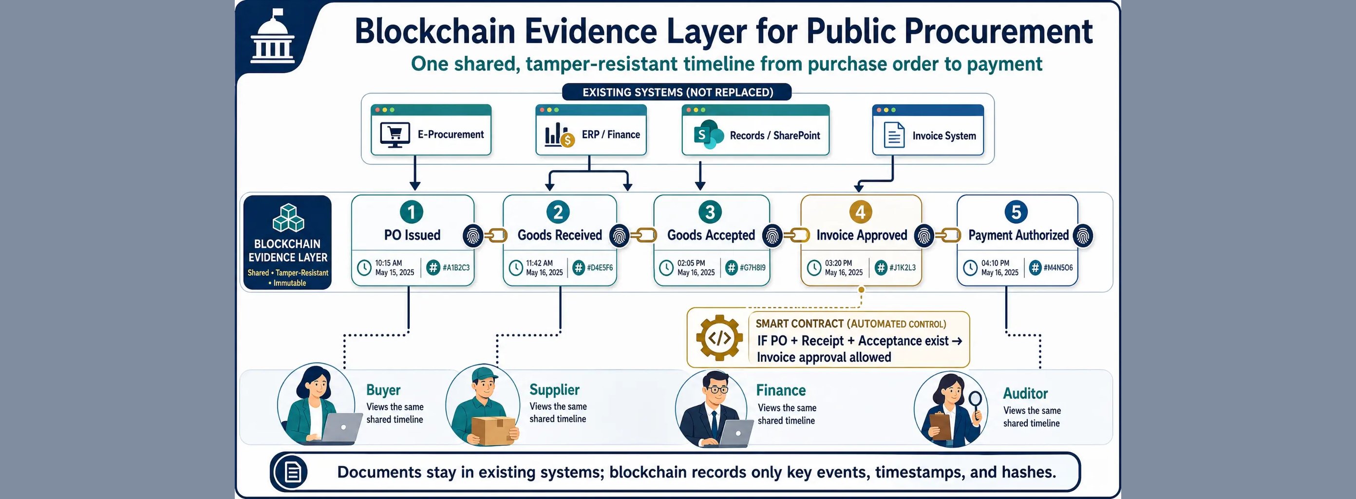 Blockchain in Public Sector Procurement